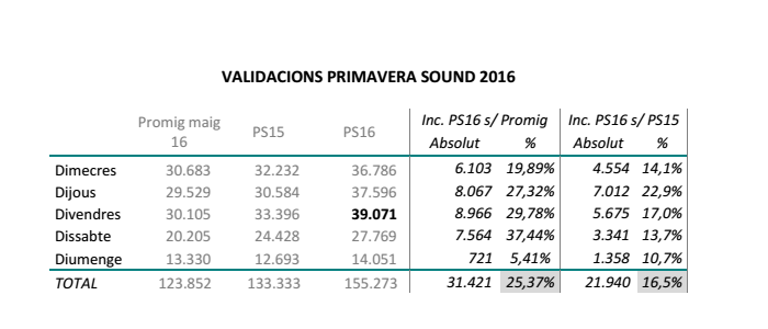 Tram viatgers primavera Sound 2016